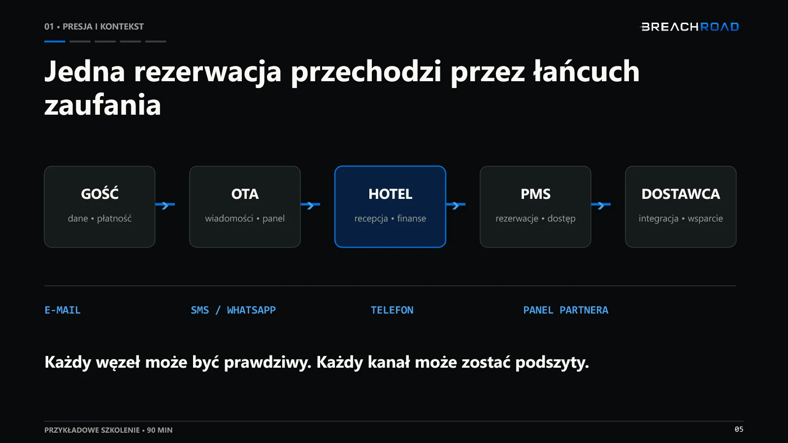 Wybrany slajd ze szkolenia Breachroad o phishingu w hotelarstwie — 5